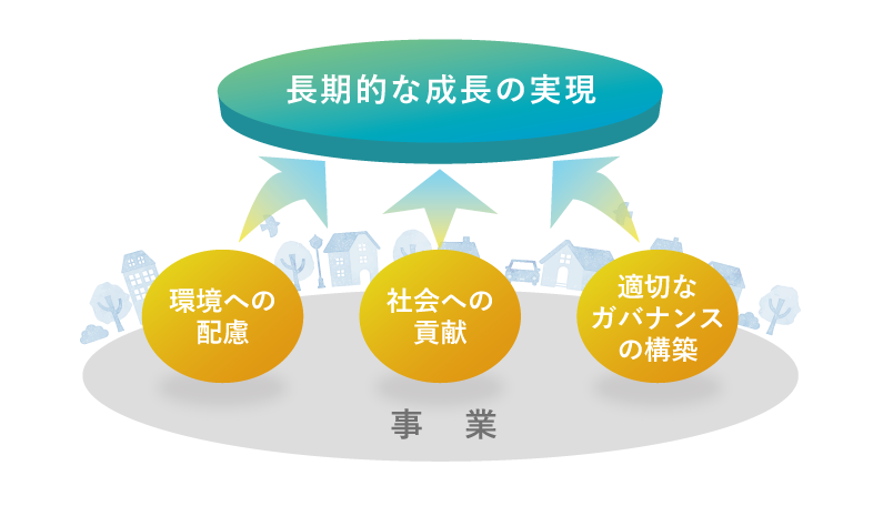 環境への配慮・社会への貢献・適切なガバナンスの構築が長期的な成長につながるイメージ