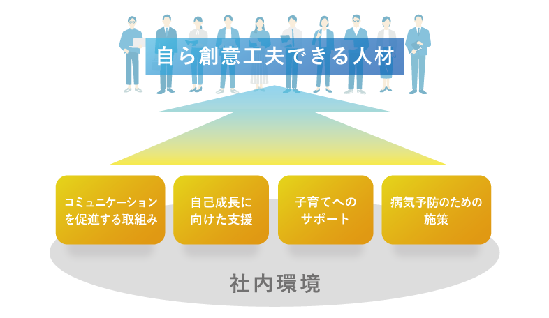 取組みや制度によって整備された社内環境が自ら創意工夫できる人材に繋がるイメージ