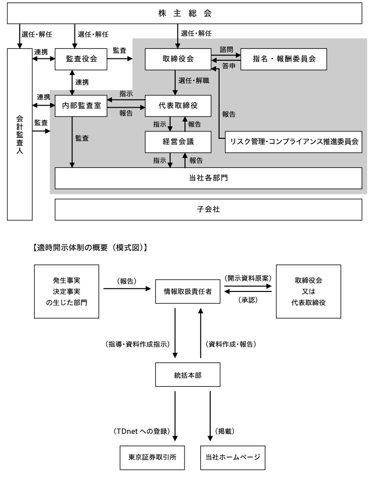 コーポレートガバナンス体制の図