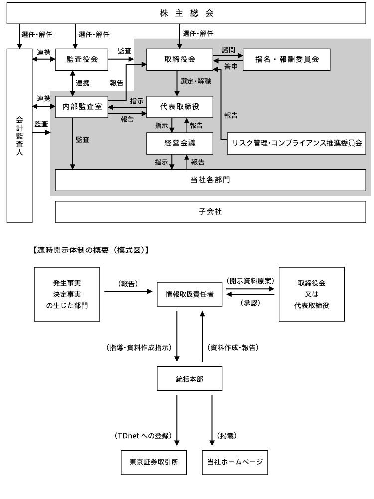 コーポレートガバナンス体制の図