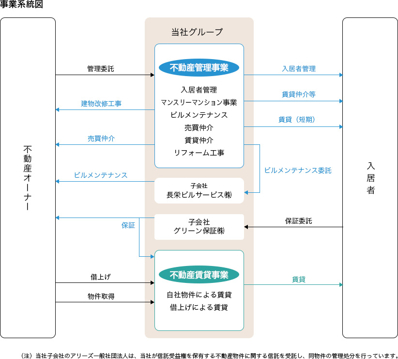 事業系統図