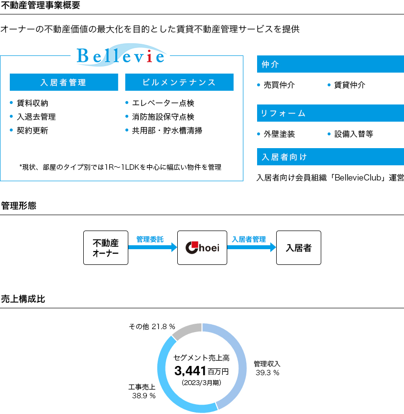 不動産管理事業　サービスの概要・管理形態・売上構成比イメージ