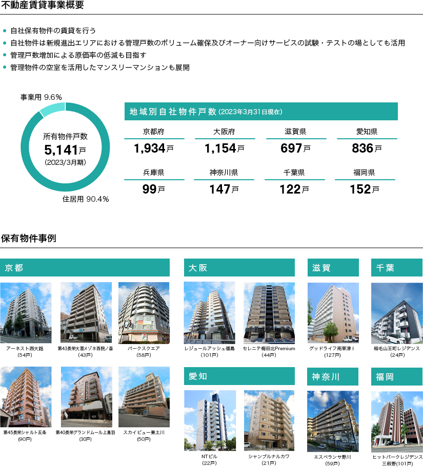 不動産賃貸事業　サービスの概要・保有物件事例イメージ